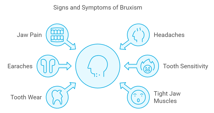 signs and symptoms of bruxism